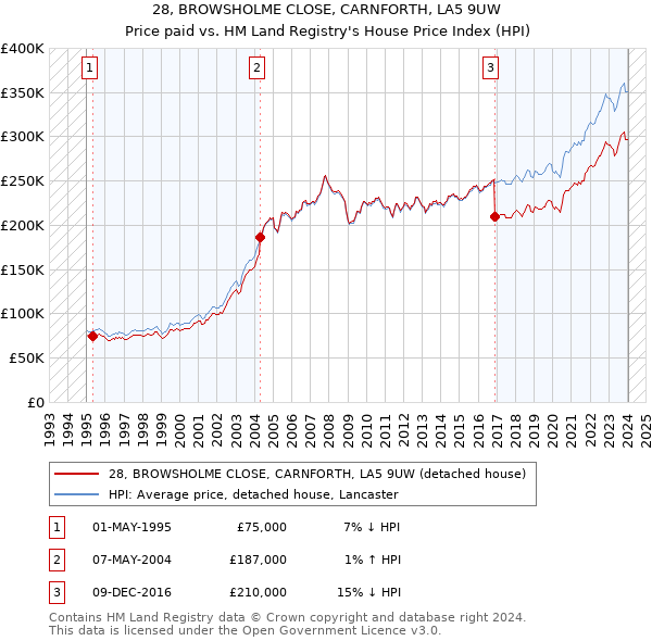 28, BROWSHOLME CLOSE, CARNFORTH, LA5 9UW: Price paid vs HM Land Registry's House Price Index
