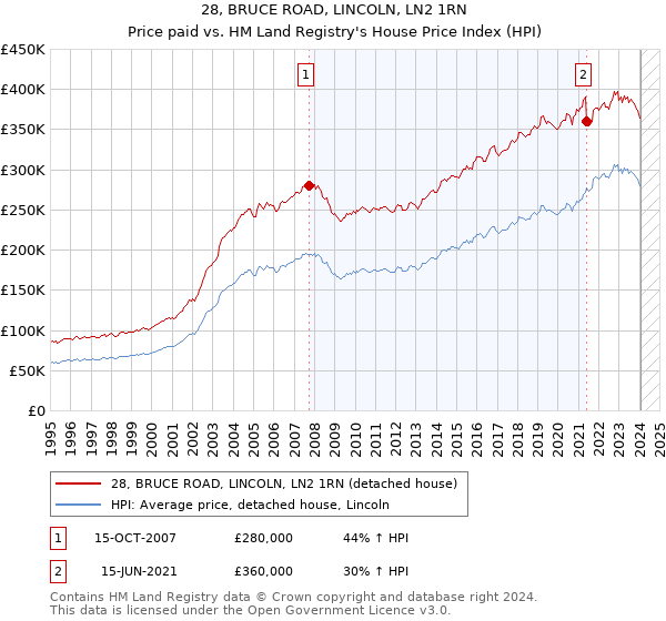 28, BRUCE ROAD, LINCOLN, LN2 1RN: Price paid vs HM Land Registry's House Price Index