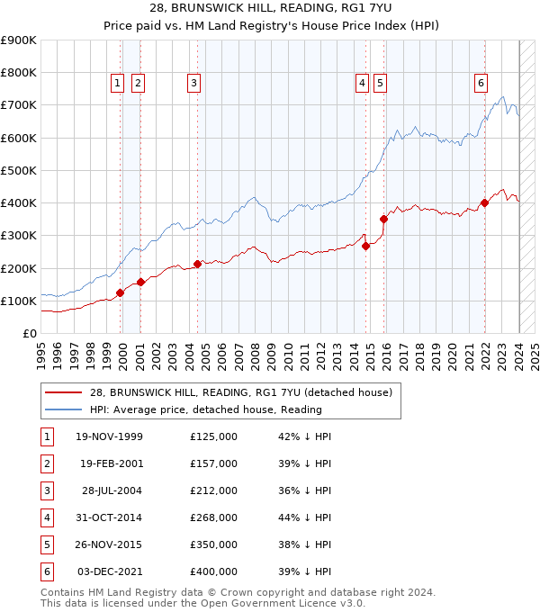 28, BRUNSWICK HILL, READING, RG1 7YU: Price paid vs HM Land Registry's House Price Index