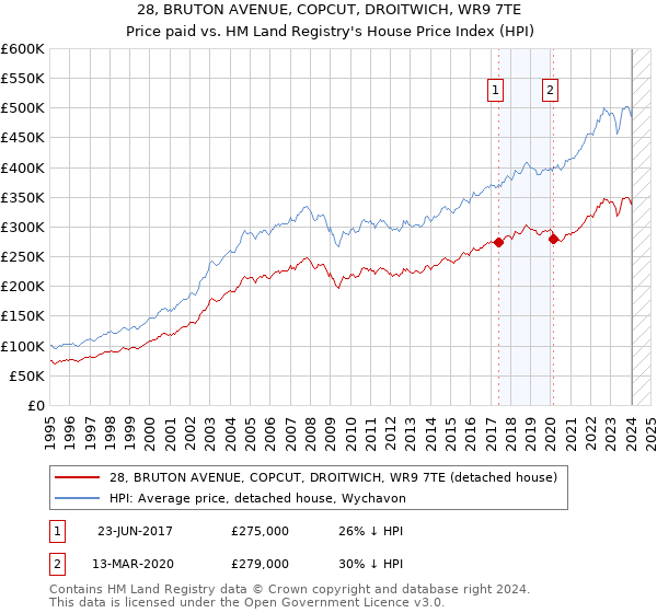 28, BRUTON AVENUE, COPCUT, DROITWICH, WR9 7TE: Price paid vs HM Land Registry's House Price Index