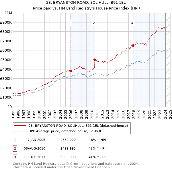 28, BRYANSTON ROAD, SOLIHULL, B91 1EL: Price paid vs HM Land Registry's House Price Index