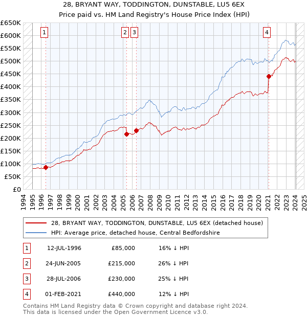 28, BRYANT WAY, TODDINGTON, DUNSTABLE, LU5 6EX: Price paid vs HM Land Registry's House Price Index