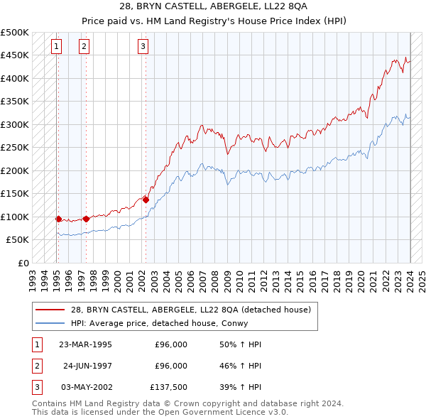 28, BRYN CASTELL, ABERGELE, LL22 8QA: Price paid vs HM Land Registry's House Price Index