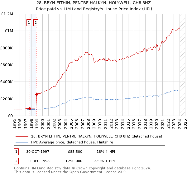 28, BRYN EITHIN, PENTRE HALKYN, HOLYWELL, CH8 8HZ: Price paid vs HM Land Registry's House Price Index