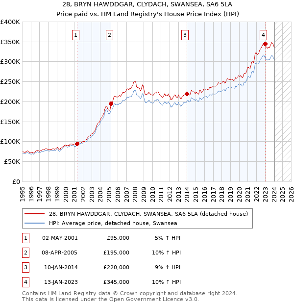 28, BRYN HAWDDGAR, CLYDACH, SWANSEA, SA6 5LA: Price paid vs HM Land Registry's House Price Index