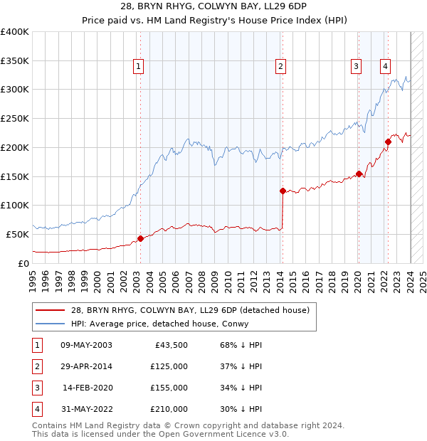 28, BRYN RHYG, COLWYN BAY, LL29 6DP: Price paid vs HM Land Registry's House Price Index