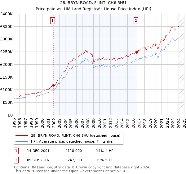 28, BRYN ROAD, FLINT, CH6 5HU: Price paid vs HM Land Registry's House Price Index