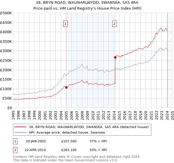 28, BRYN ROAD, WAUNARLWYDD, SWANSEA, SA5 4RA: Price paid vs HM Land Registry's House Price Index