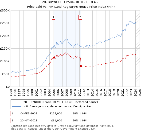 28, BRYNCOED PARK, RHYL, LL18 4SF: Price paid vs HM Land Registry's House Price Index