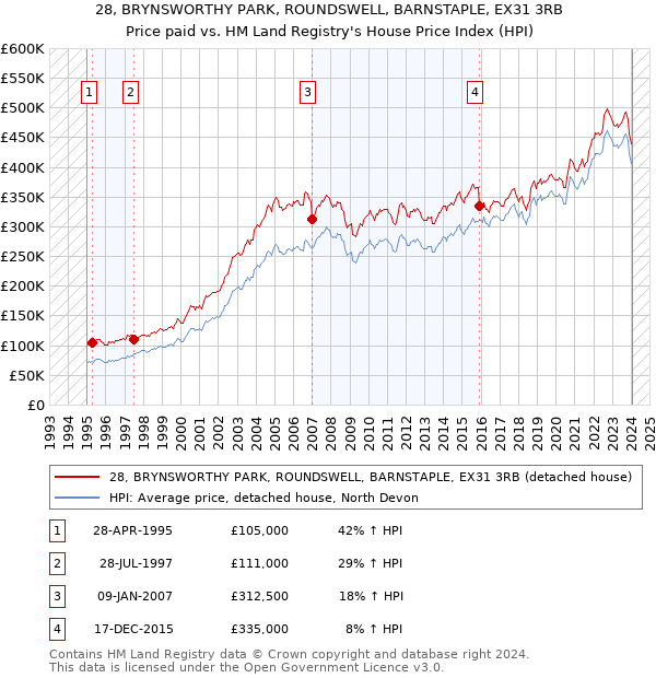 28, BRYNSWORTHY PARK, ROUNDSWELL, BARNSTAPLE, EX31 3RB: Price paid vs HM Land Registry's House Price Index