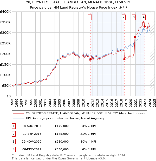 28, BRYNTEG ESTATE, LLANDEGFAN, MENAI BRIDGE, LL59 5TY: Price paid vs HM Land Registry's House Price Index