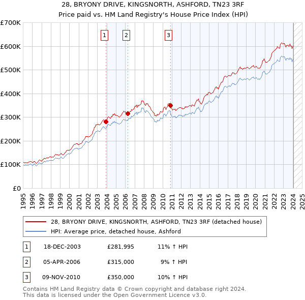 28, BRYONY DRIVE, KINGSNORTH, ASHFORD, TN23 3RF: Price paid vs HM Land Registry's House Price Index