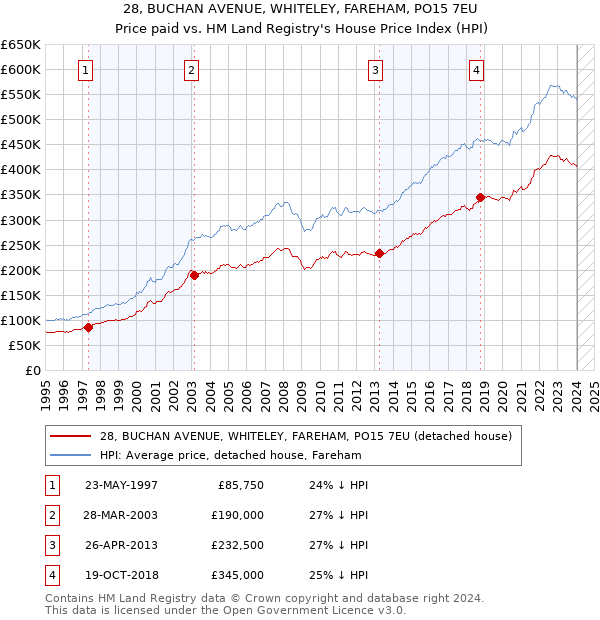 28, BUCHAN AVENUE, WHITELEY, FAREHAM, PO15 7EU: Price paid vs HM Land Registry's House Price Index