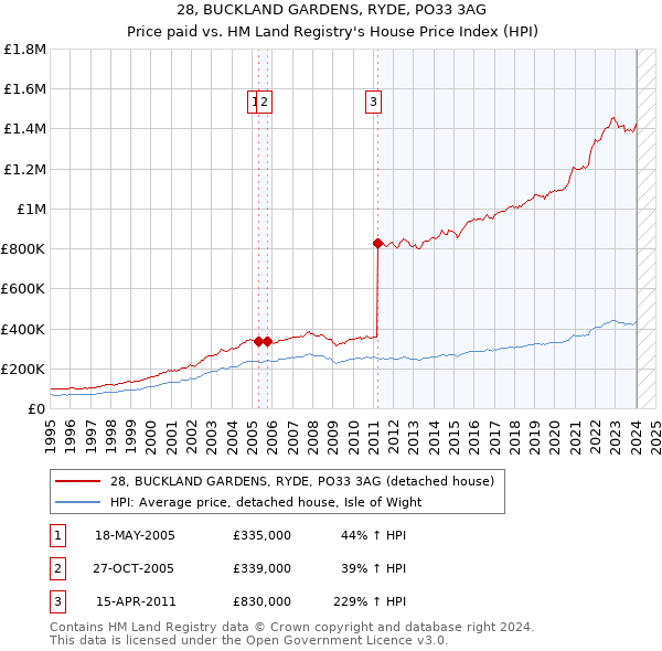 28, BUCKLAND GARDENS, RYDE, PO33 3AG: Price paid vs HM Land Registry's House Price Index