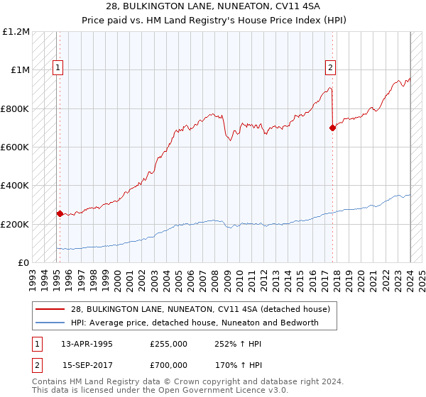 28, BULKINGTON LANE, NUNEATON, CV11 4SA: Price paid vs HM Land Registry's House Price Index