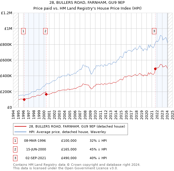 28, BULLERS ROAD, FARNHAM, GU9 9EP: Price paid vs HM Land Registry's House Price Index