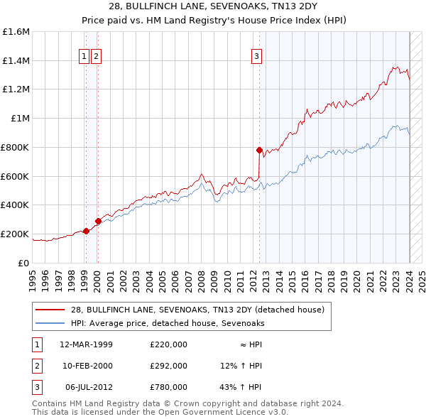 28, BULLFINCH LANE, SEVENOAKS, TN13 2DY: Price paid vs HM Land Registry's House Price Index