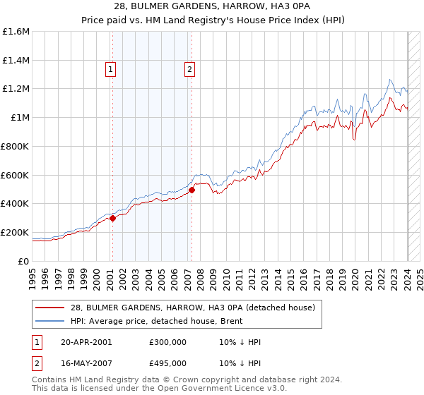 28, BULMER GARDENS, HARROW, HA3 0PA: Price paid vs HM Land Registry's House Price Index