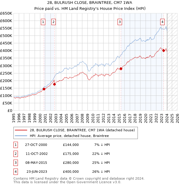 28, BULRUSH CLOSE, BRAINTREE, CM7 1WA: Price paid vs HM Land Registry's House Price Index