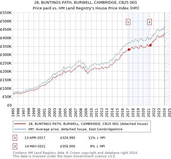 28, BUNTINGS PATH, BURWELL, CAMBRIDGE, CB25 0EG: Price paid vs HM Land Registry's House Price Index