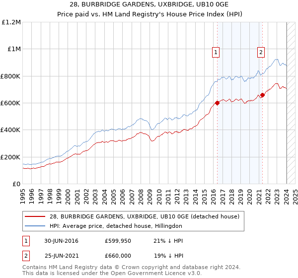 28, BURBRIDGE GARDENS, UXBRIDGE, UB10 0GE: Price paid vs HM Land Registry's House Price Index