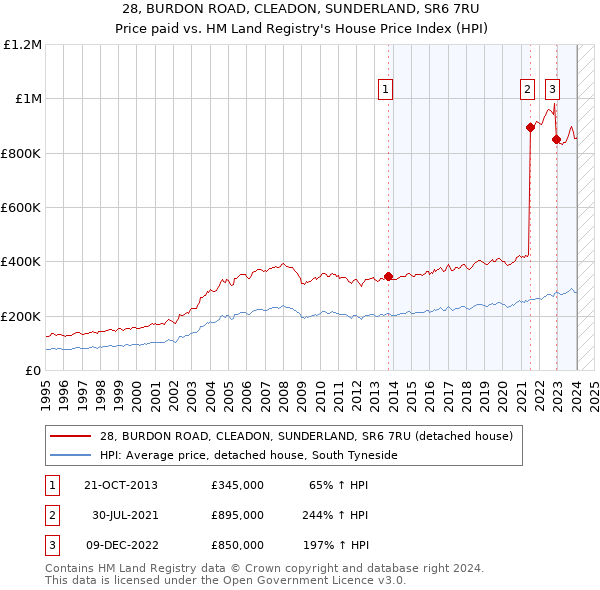 28, BURDON ROAD, CLEADON, SUNDERLAND, SR6 7RU: Price paid vs HM Land Registry's House Price Index