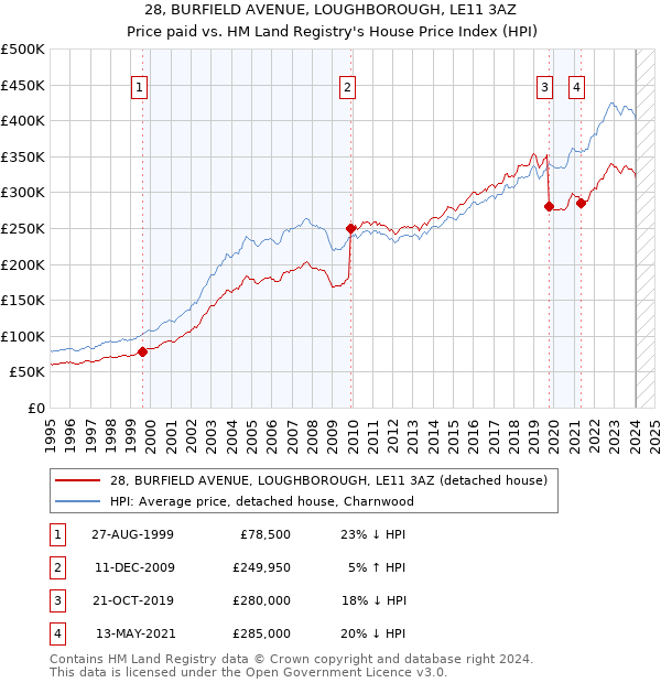 28, BURFIELD AVENUE, LOUGHBOROUGH, LE11 3AZ: Price paid vs HM Land Registry's House Price Index