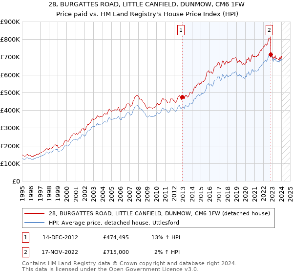 28, BURGATTES ROAD, LITTLE CANFIELD, DUNMOW, CM6 1FW: Price paid vs HM Land Registry's House Price Index