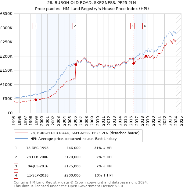 28, BURGH OLD ROAD, SKEGNESS, PE25 2LN: Price paid vs HM Land Registry's House Price Index