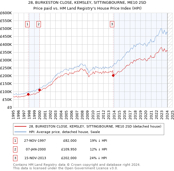 28, BURKESTON CLOSE, KEMSLEY, SITTINGBOURNE, ME10 2SD: Price paid vs HM Land Registry's House Price Index