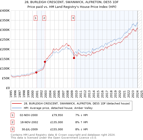 28, BURLEIGH CRESCENT, SWANWICK, ALFRETON, DE55 1DF: Price paid vs HM Land Registry's House Price Index