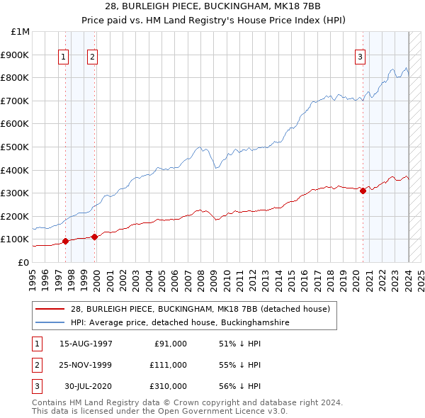 28, BURLEIGH PIECE, BUCKINGHAM, MK18 7BB: Price paid vs HM Land Registry's House Price Index