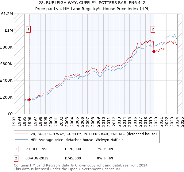 28, BURLEIGH WAY, CUFFLEY, POTTERS BAR, EN6 4LG: Price paid vs HM Land Registry's House Price Index