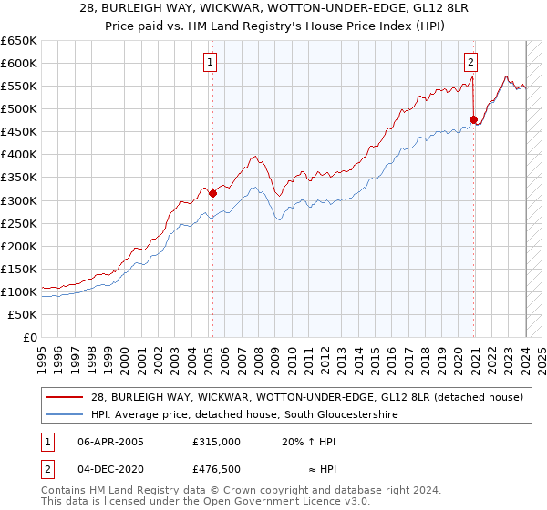 28, BURLEIGH WAY, WICKWAR, WOTTON-UNDER-EDGE, GL12 8LR: Price paid vs HM Land Registry's House Price Index