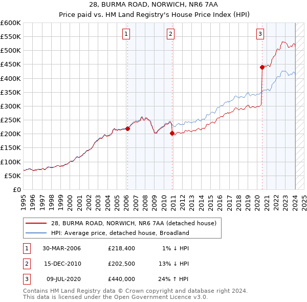 28, BURMA ROAD, NORWICH, NR6 7AA: Price paid vs HM Land Registry's House Price Index