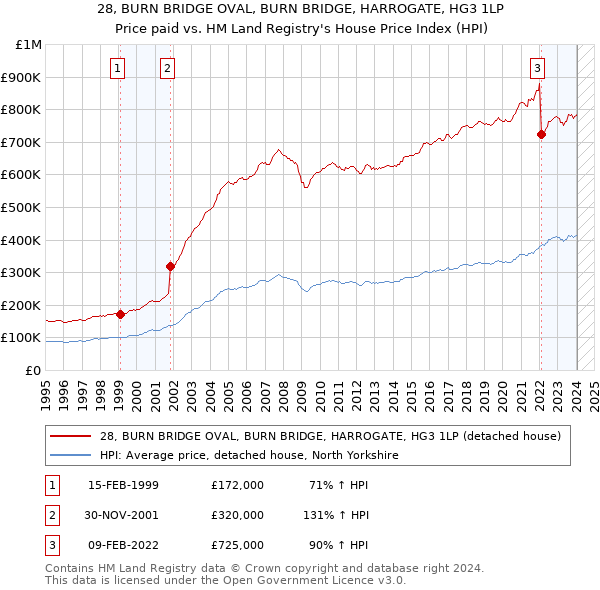 28, BURN BRIDGE OVAL, BURN BRIDGE, HARROGATE, HG3 1LP: Price paid vs HM Land Registry's House Price Index