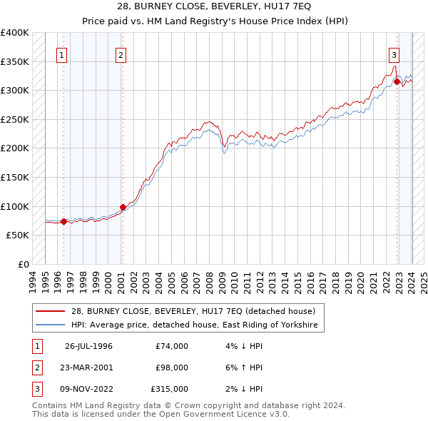 28, BURNEY CLOSE, BEVERLEY, HU17 7EQ: Price paid vs HM Land Registry's House Price Index