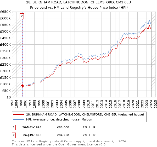 28, BURNHAM ROAD, LATCHINGDON, CHELMSFORD, CM3 6EU: Price paid vs HM Land Registry's House Price Index