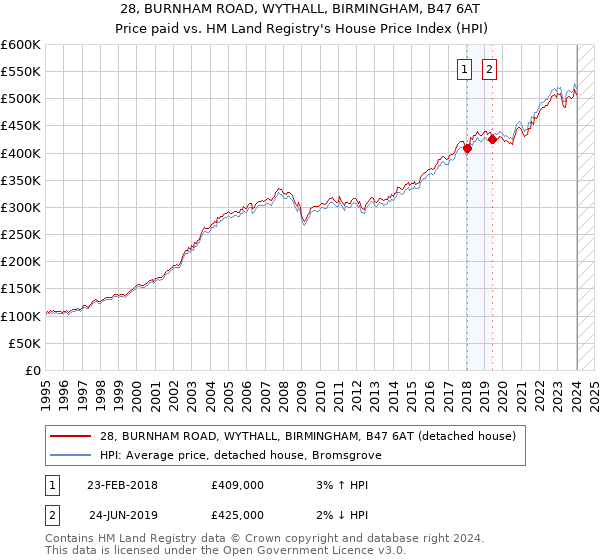 28, BURNHAM ROAD, WYTHALL, BIRMINGHAM, B47 6AT: Price paid vs HM Land Registry's House Price Index