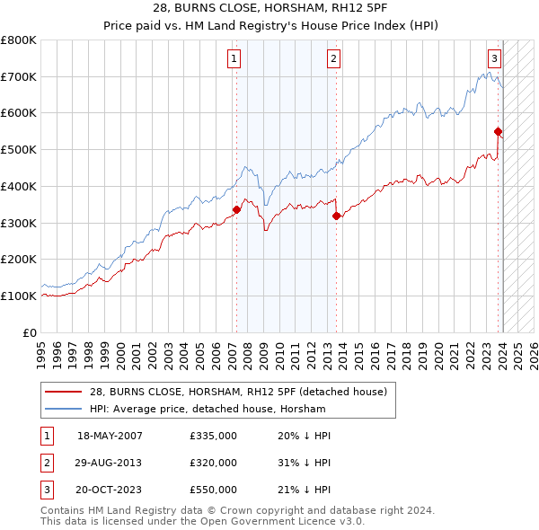 28, BURNS CLOSE, HORSHAM, RH12 5PF: Price paid vs HM Land Registry's House Price Index