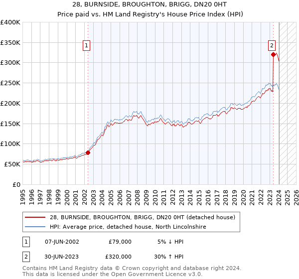 28, BURNSIDE, BROUGHTON, BRIGG, DN20 0HT: Price paid vs HM Land Registry's House Price Index