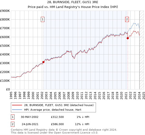 28, BURNSIDE, FLEET, GU51 3RE: Price paid vs HM Land Registry's House Price Index