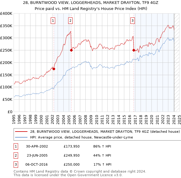 28, BURNTWOOD VIEW, LOGGERHEADS, MARKET DRAYTON, TF9 4GZ: Price paid vs HM Land Registry's House Price Index