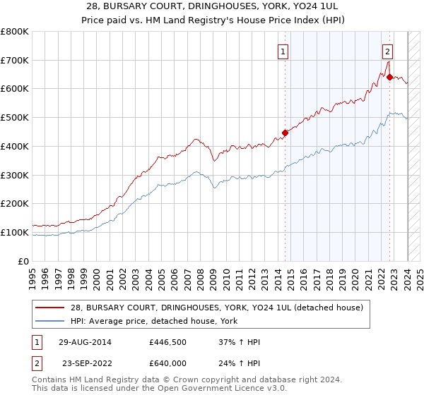 28, BURSARY COURT, DRINGHOUSES, YORK, YO24 1UL: Price paid vs HM Land Registry's House Price Index