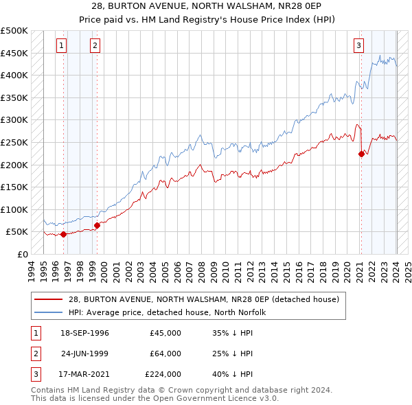 28, BURTON AVENUE, NORTH WALSHAM, NR28 0EP: Price paid vs HM Land Registry's House Price Index