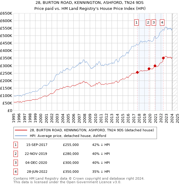 28, BURTON ROAD, KENNINGTON, ASHFORD, TN24 9DS: Price paid vs HM Land Registry's House Price Index
