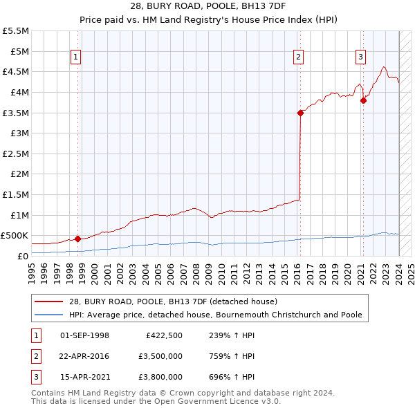 28, BURY ROAD, POOLE, BH13 7DF: Price paid vs HM Land Registry's House Price Index