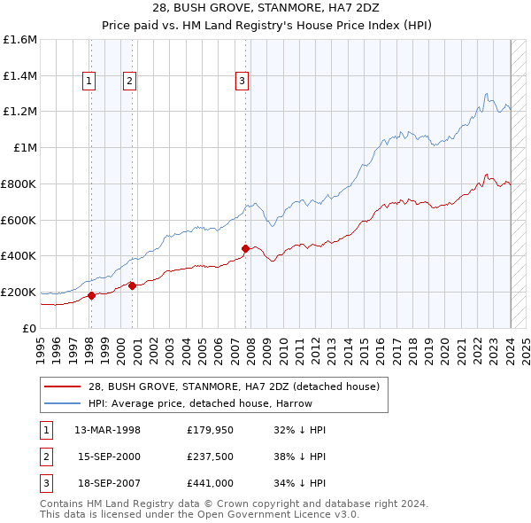 28, BUSH GROVE, STANMORE, HA7 2DZ: Price paid vs HM Land Registry's House Price Index