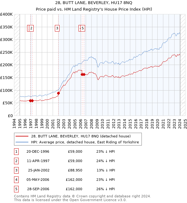 28, BUTT LANE, BEVERLEY, HU17 8NQ: Price paid vs HM Land Registry's House Price Index