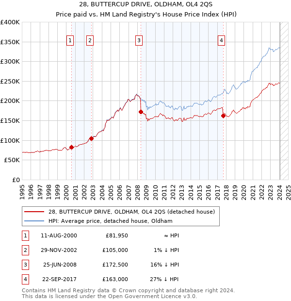 28, BUTTERCUP DRIVE, OLDHAM, OL4 2QS: Price paid vs HM Land Registry's House Price Index